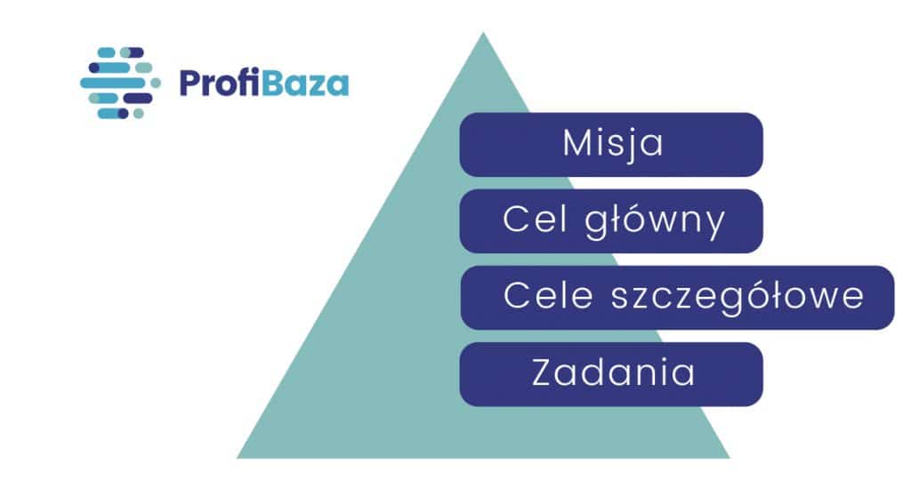 Potencjalna hierarchia celów programu zdrowotnego