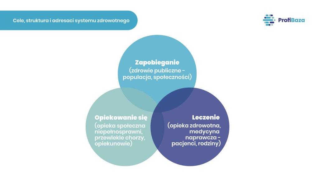10. Miejsce zdrowia publicznego w systemie zdrowotnym (zdrowia, ochrony zdrowia)