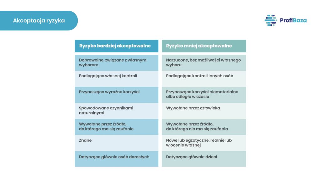 Akceptacja ryzyka