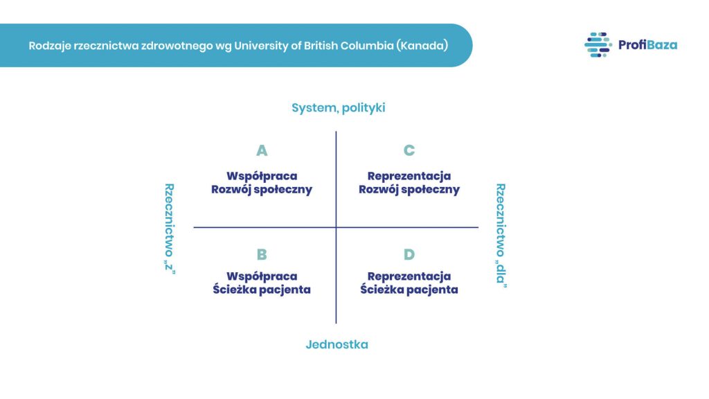 Rodzaje rzecznictwa zdrowotnego wg University of British Columbia (Kanada)