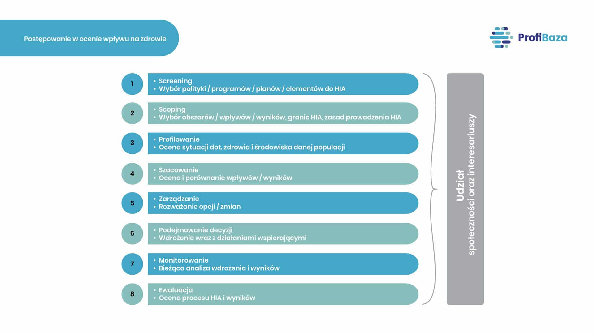01. Ocena wpływu (oddziaływania) na zdrowie, Health Impact Assessment (HIA)
