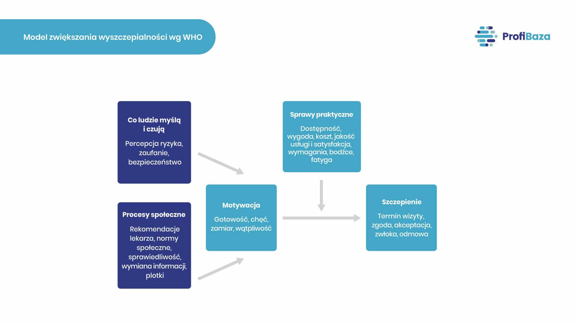 Model zwiększania wyszczepialności wg WHO