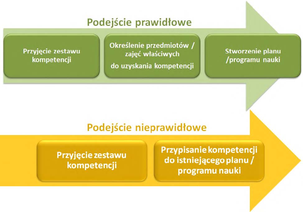 Wdrożenie edukacji opartej na kompetencjach