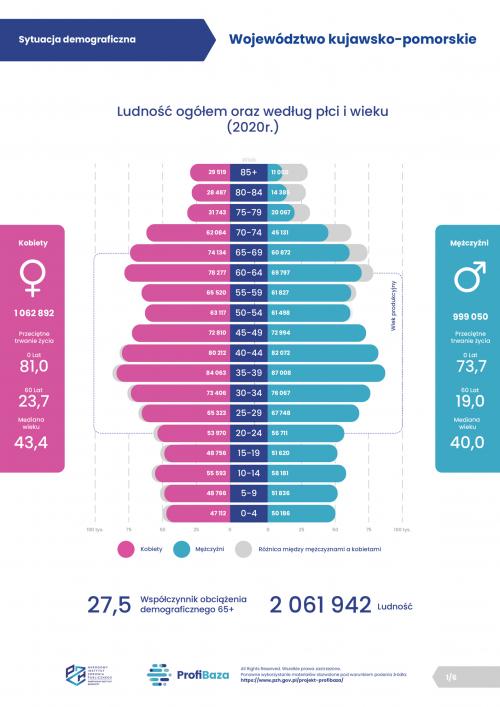 01. ProfiBaza - Sytuacja demograficzna - wojewodztwo kujawsko-pomorskie