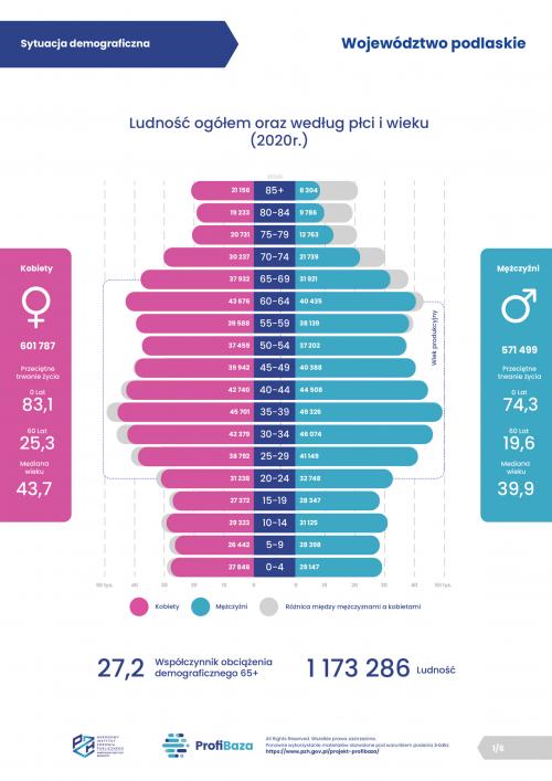 01. ProfiBaza - Sytuacja demograficzna - wojewodztwo podlaskie