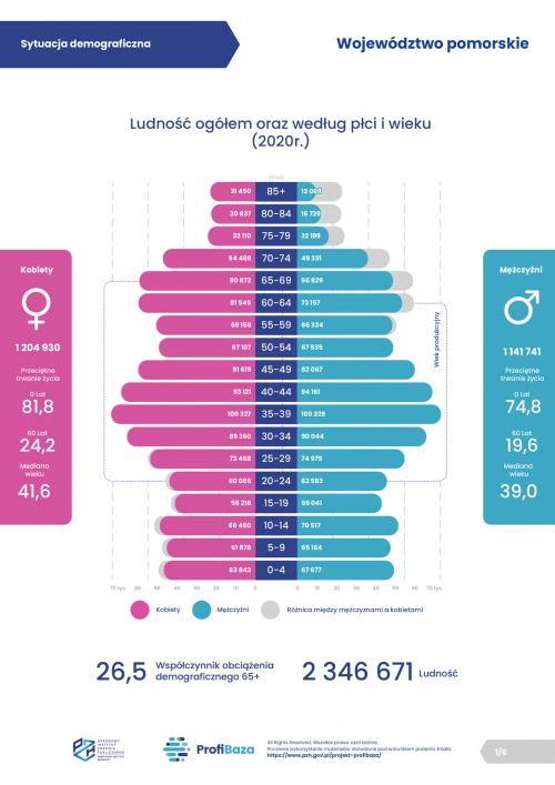 01. ProfiBaza - Sytuacja demograficzna - wojewodztwo pomorskie