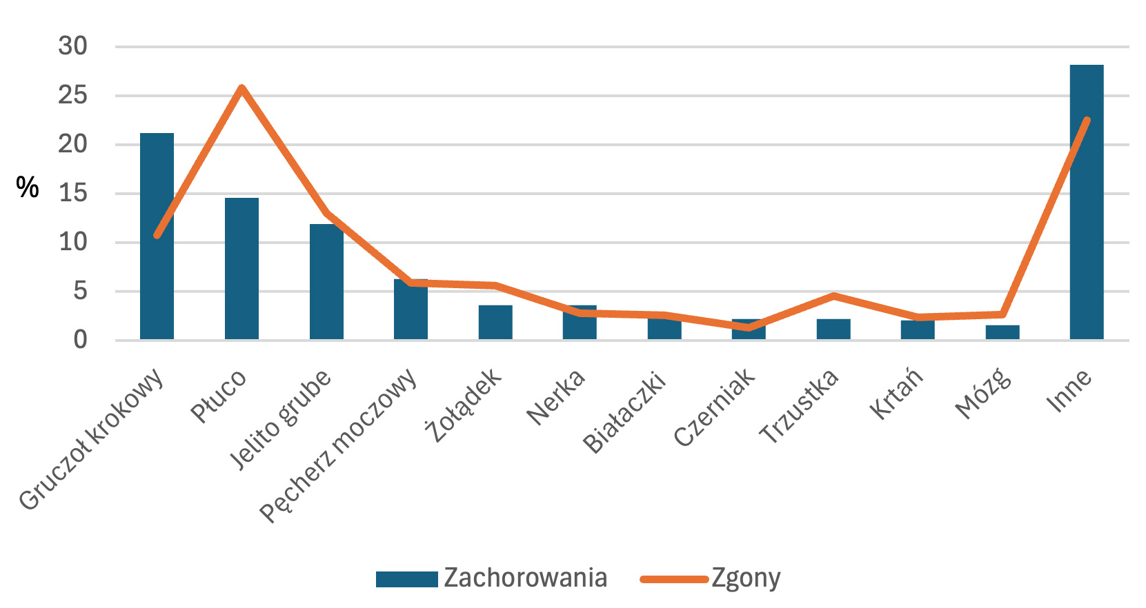 Struktura zarejestrowanych zachorowań i zgonów z powodu nowotworów złośliwych wśród mężczyzn w 2021 roku