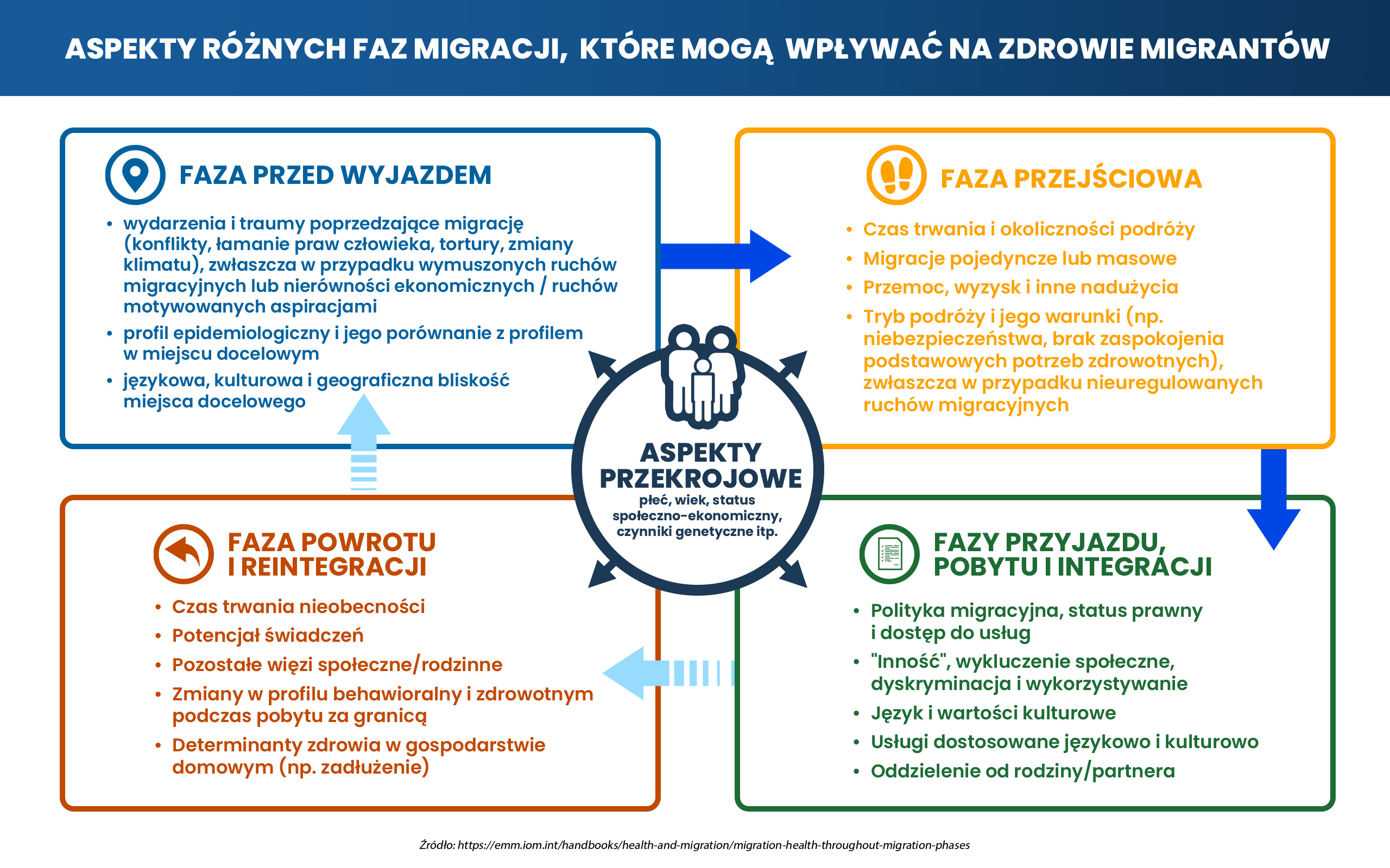 >Zdrowie migrantów a cele zrównoważonego rozwoju