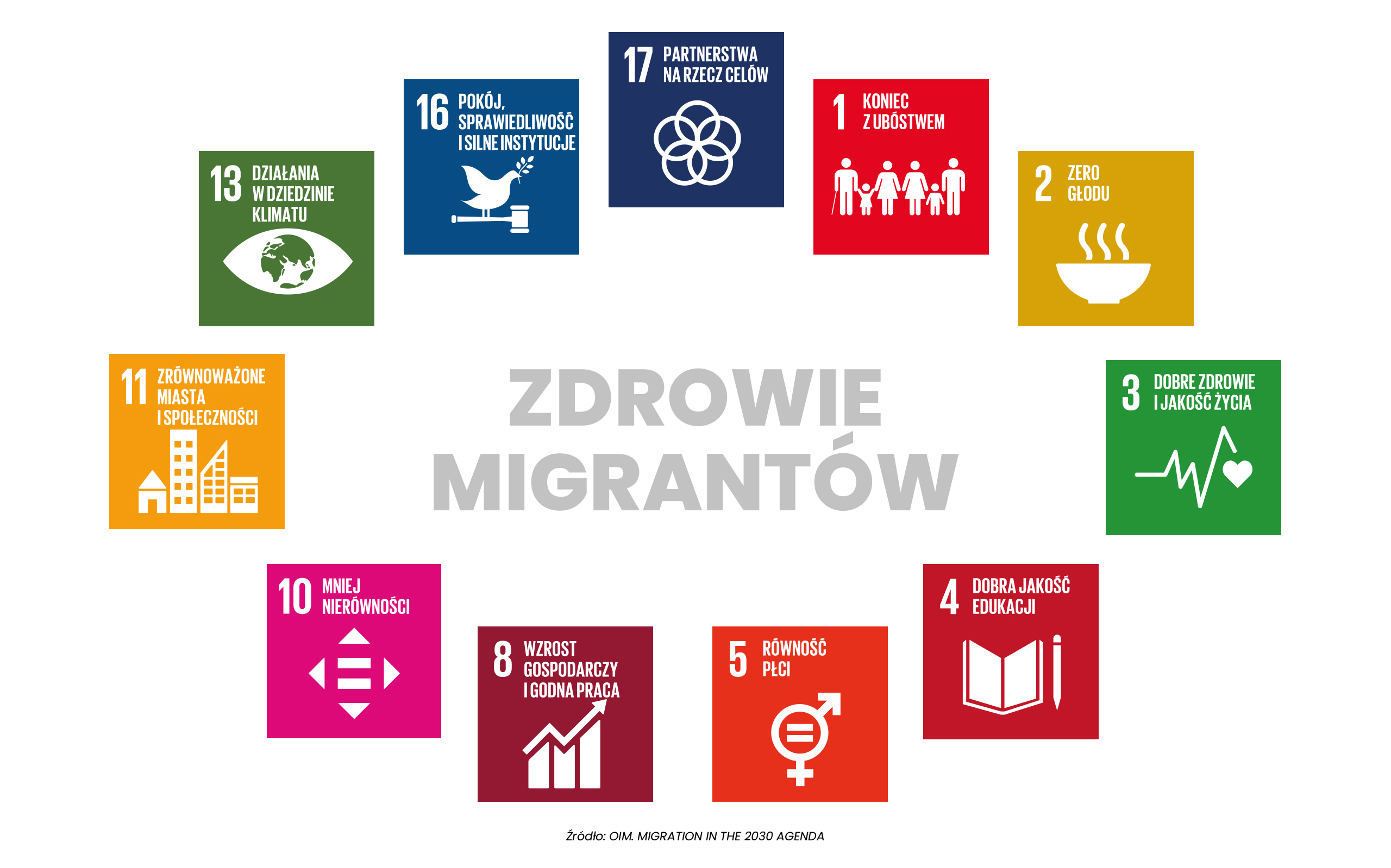 >Zdrowie migrantów a cele zrównoważonego rozwoju