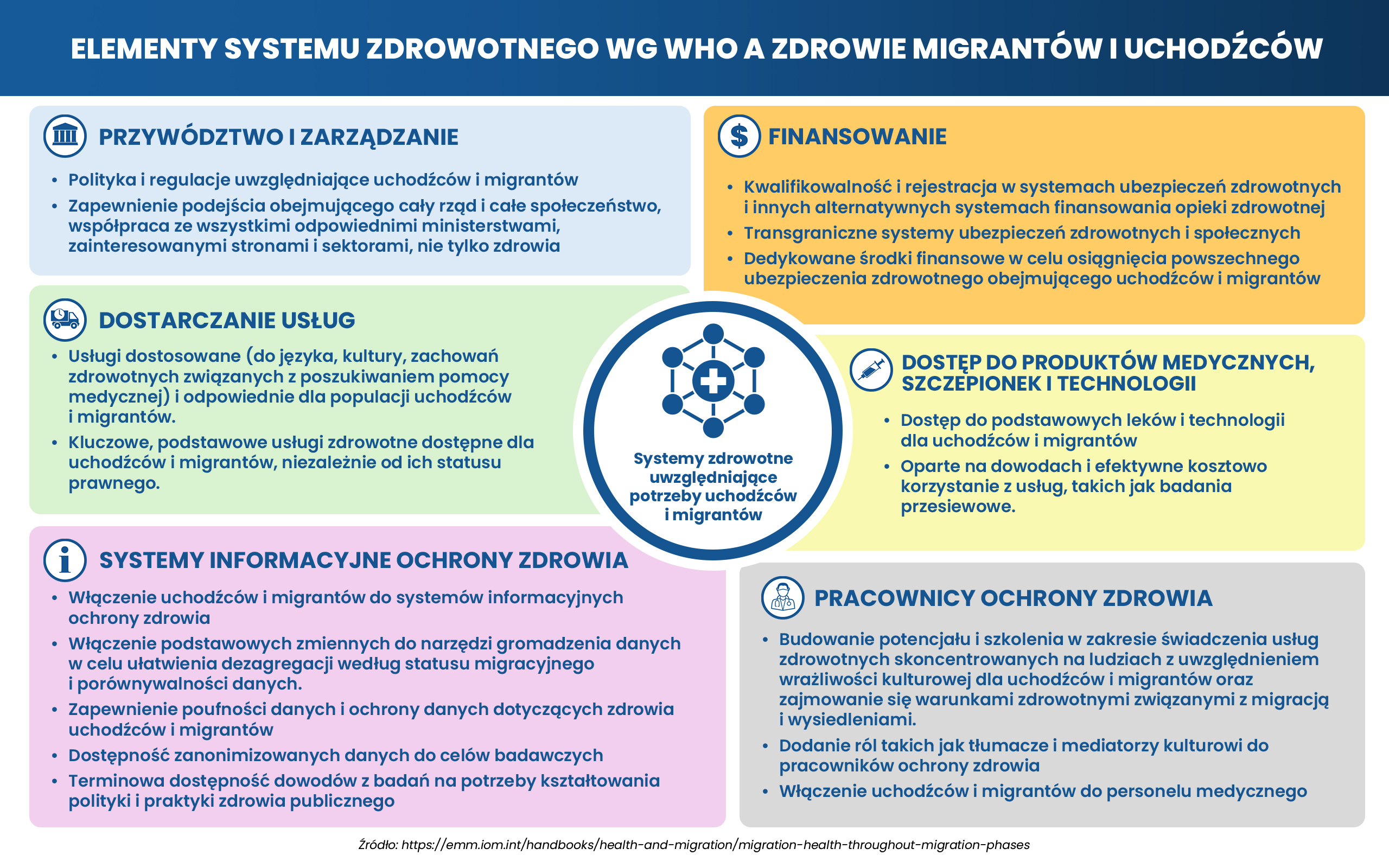 Elementy systemu zdrowotnego według WHO a zdrowie migrantów i uchodźców